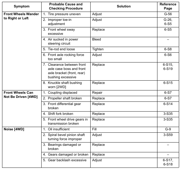 KUBOTA L2501 FRONT AXLE TROUBLESHOOTING Diesel Engines