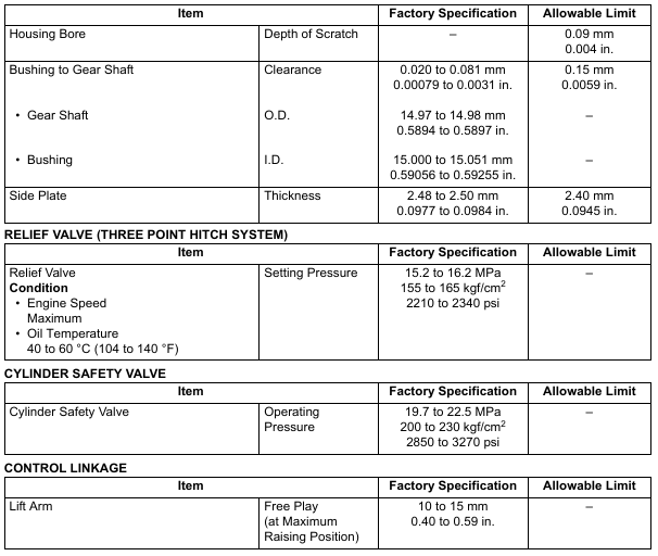 KUBOTA L2501 HYDRAULIC SYSTEM SERVICING SPECIFICATIONS Diesel