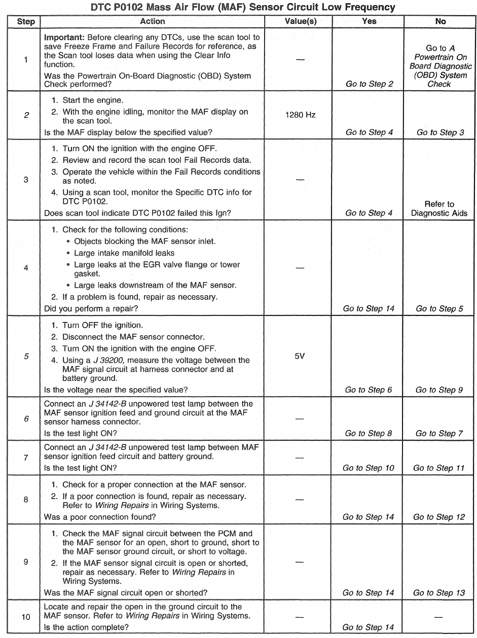 GM/Detroit 6.5L ENGINE CONTROLS DTC P0102 Mass Air Flow (MAF) Sensor