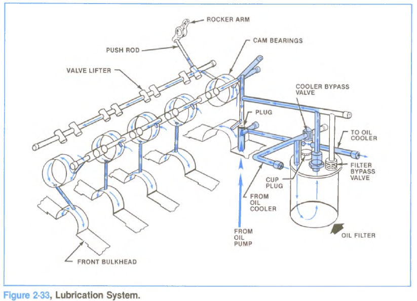 Lubrication System Diesel Engines Troubleshooting