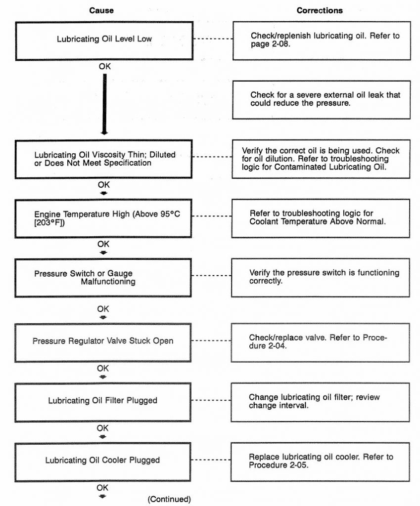 Cummins 4BT Lubricating Oil Pressure Low Diesel Engines Troubleshooting
