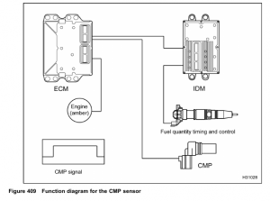 International DT466 – ELECTRONIC CONTROL SYSTEMS DIAGNOSTICS – CMP