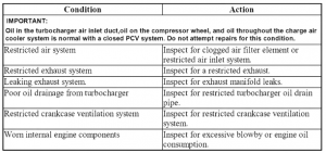 2008 6.6L Duramax – TURBOCHARGER OIL LEAK FROM COMPRESSOR SEAL - Diesel