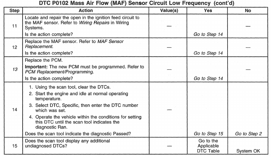 GM/Detroit 6.5L ENGINE CONTROLS DTC P0102 Mass Air Flow (MAF) Sensor